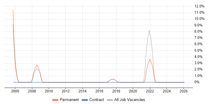Network+ Certification job vacancy trend in East Kilbride