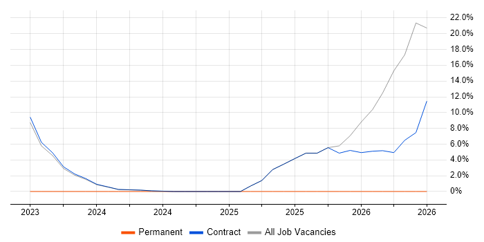 Onboarding job vacancy trend in East Kilbride