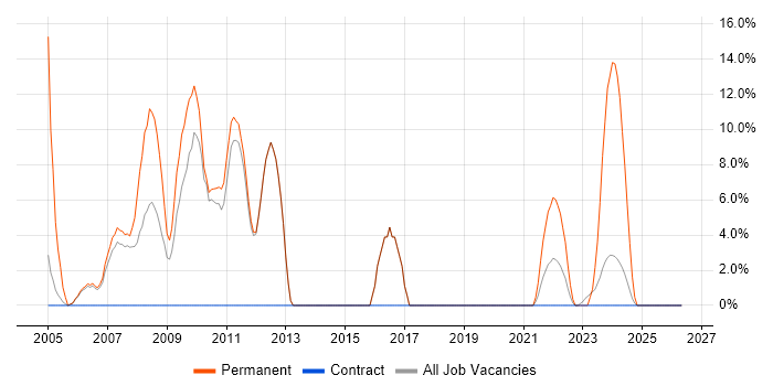 OO job vacancy trend in East Kilbride