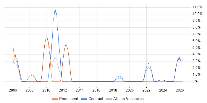 Organisational Skills job vacancy trend in East Kilbride