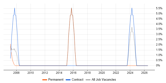 Performance Monitoring job vacancy trend in East Kilbride