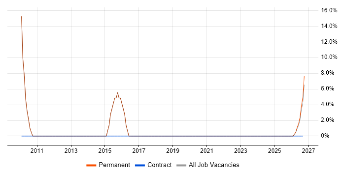 Planning and Forecasting job vacancy trend in East Kilbride