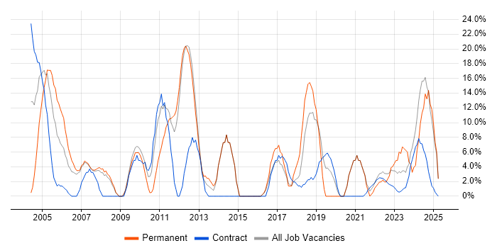 Job vacancy trend for Problem-Solving in East Kilbride Job vacancy trend for Problem-Solving in East Kilbride