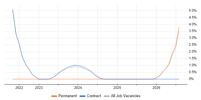 Product Backlog job vacancy trend in East Kilbride