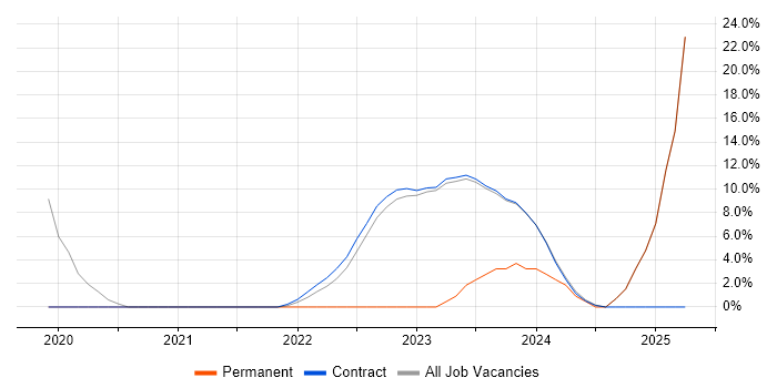 Job vacancy trend for Product Ownership in East Kilbride