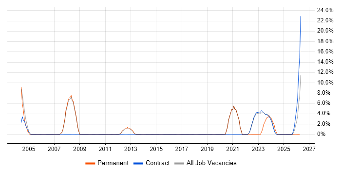 Programme Management job vacancy trend in East Kilbride
