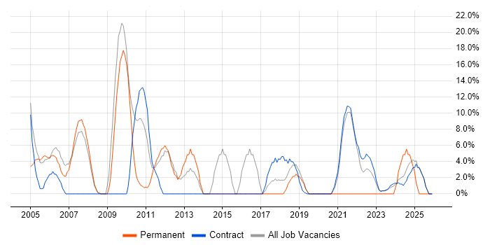 Project Delivery job vacancy trend in East Kilbride