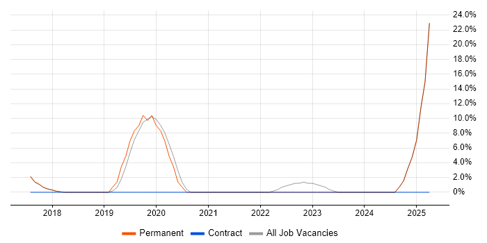Job vacancy trend for React in East Kilbride Job vacancy trend for React in East Kilbride