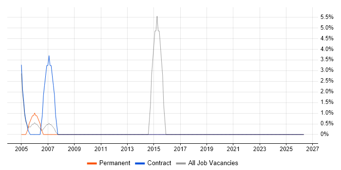 Release Management job vacancy trend in East Kilbride