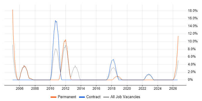 Requirements Gathering job vacancy trend in East Kilbride