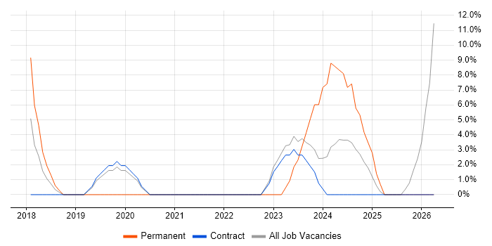 SaaS job vacancy trend in East Kilbride