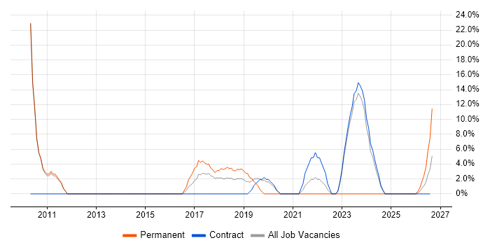 Scrum job vacancy trend in East Kilbride