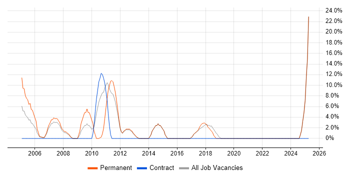 Job vacancy trend for SDLC in East Kilbride Job vacancy trend for SDLC in East Kilbride