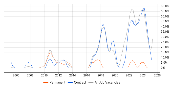 Job vacancy trend for Security Cleared in East Kilbride Job vacancy trend for Security Cleared in East Kilbride