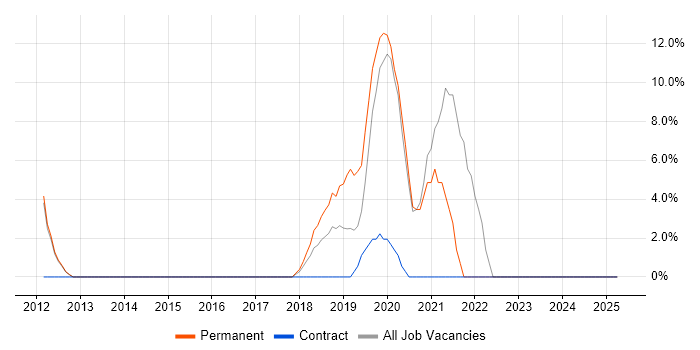 Job vacancy trend for Selenium in East Kilbride