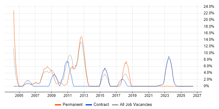 Self-Motivation job vacancy trend in East Kilbride