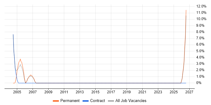 Senior Business Analyst job vacancy trend in East Kilbride