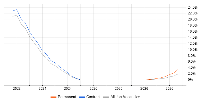 Senior Delivery Manager job vacancy trend in East Kilbride