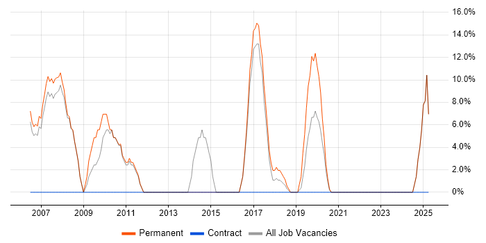 Job vacancy trend for Senior Developer in East Kilbride