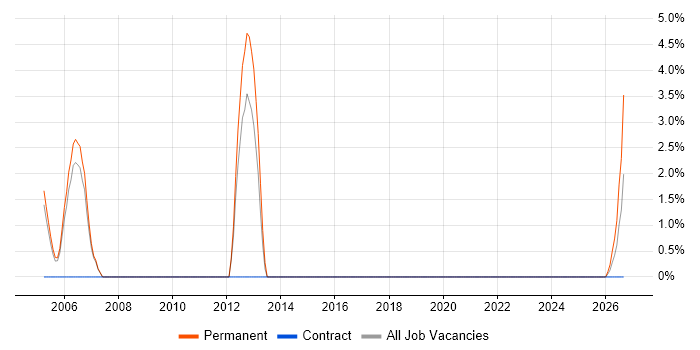 Senior IT Manager job vacancy trend in East Kilbride