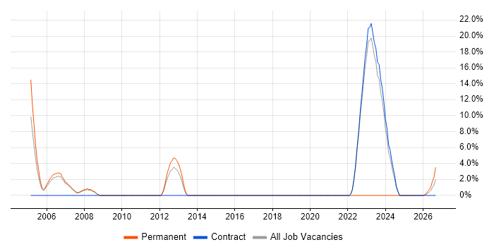 Senior Manager job vacancy trend in East Kilbride