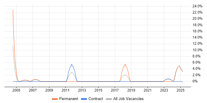 Job vacancy trend for Service Delivery Manager in East Kilbride