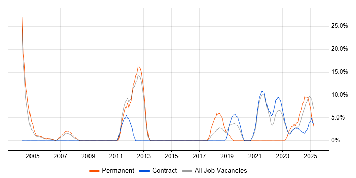 Job vacancy trend for Service Delivery in East Kilbride Job vacancy trend for Service Delivery in East Kilbride