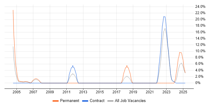 Job vacancy trend for Service Manager in East Kilbride Job vacancy trend for Service Manager in East Kilbride