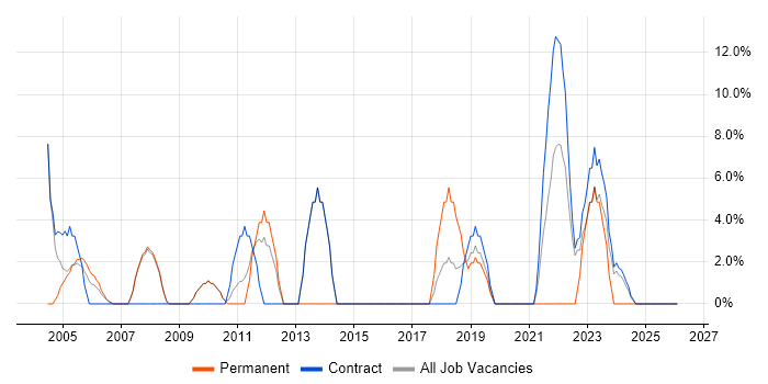 SLA job vacancy trend in East Kilbride