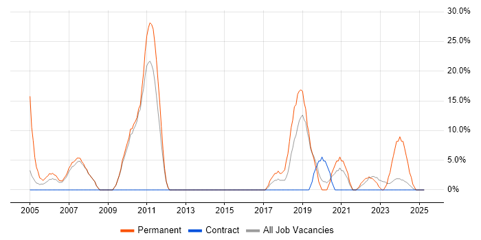 Job vacancy trend for Software Engineer in East Kilbride