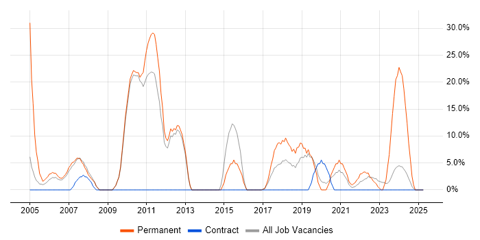 Job vacancy trend for Software Engineering in East Kilbride