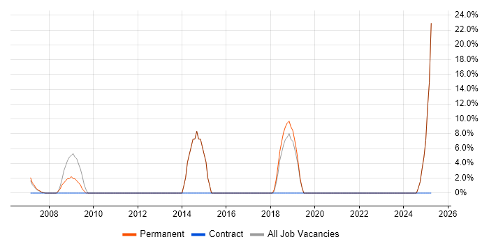 Job vacancy trend for Spring in East Kilbride Job vacancy trend for Spring in East Kilbride