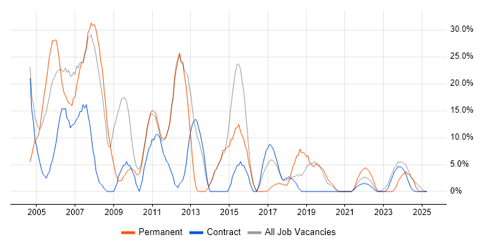 Job vacancy trend for SQL Server in East Kilbride