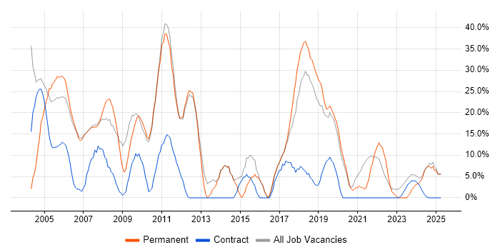 Job vacancy trend for SQL in East Kilbride Job vacancy trend for SQL in East Kilbride