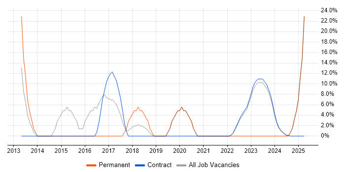 Job vacancy trend for Stakeholder Management in East Kilbride