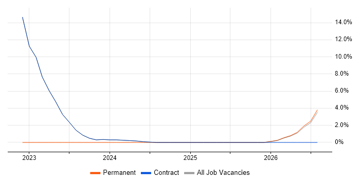 Strategic Roadmap job vacancy trend in East Kilbride
