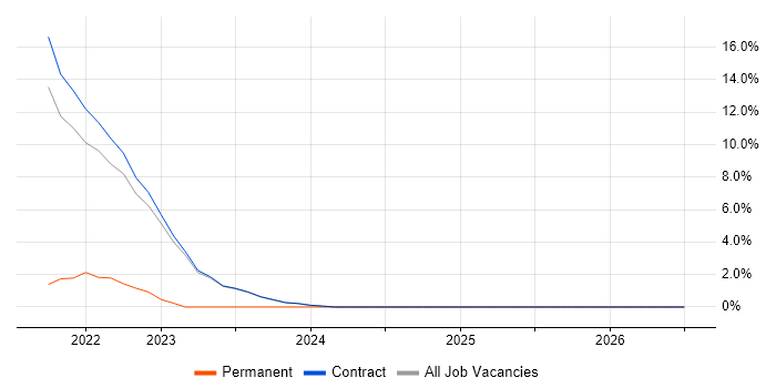 Strategic Thinking job vacancy trend in East Kilbride