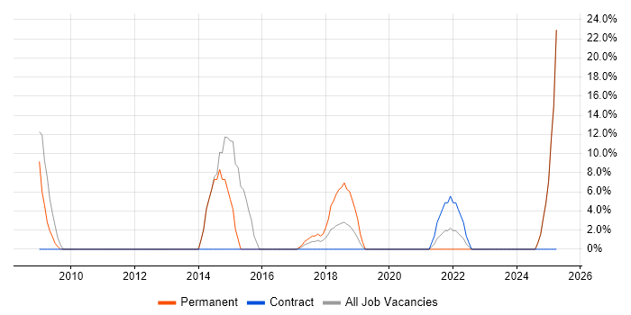 Job vacancy trend for TDD in East Kilbride Job vacancy trend for TDD in East Kilbride