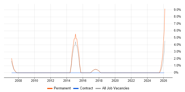 Technical Leader job vacancy trend in East Kilbride