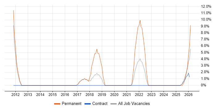 Technical Leadership job vacancy trend in East Kilbride