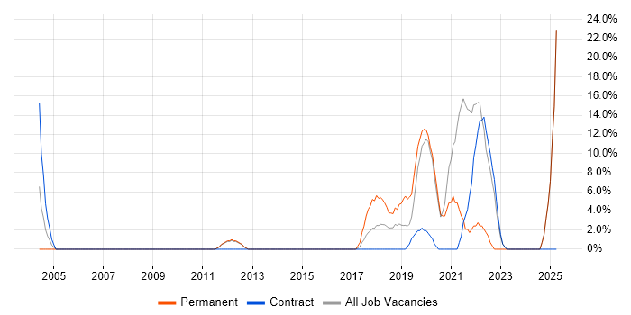 Job vacancy trend for Test Automation in East Kilbride