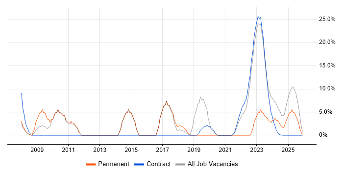 User Experience job vacancy trend in East Kilbride