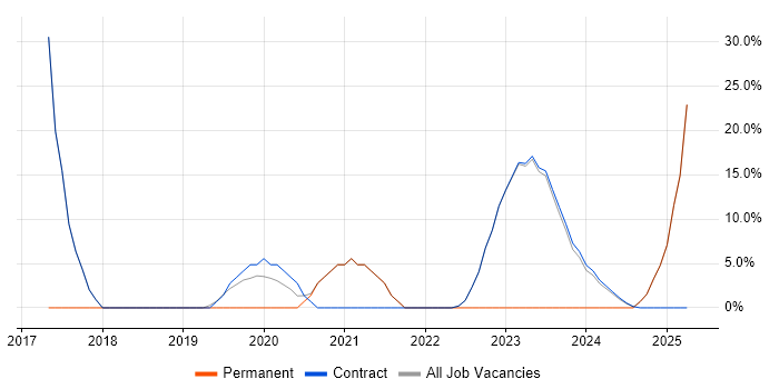 Job vacancy trend for User Research in East Kilbride