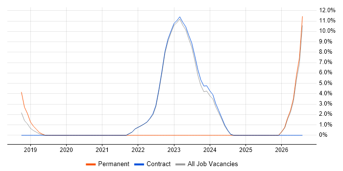 User Stories job vacancy trend in East Kilbride