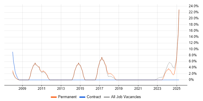 Job vacancy trend for UX Design in East Kilbride