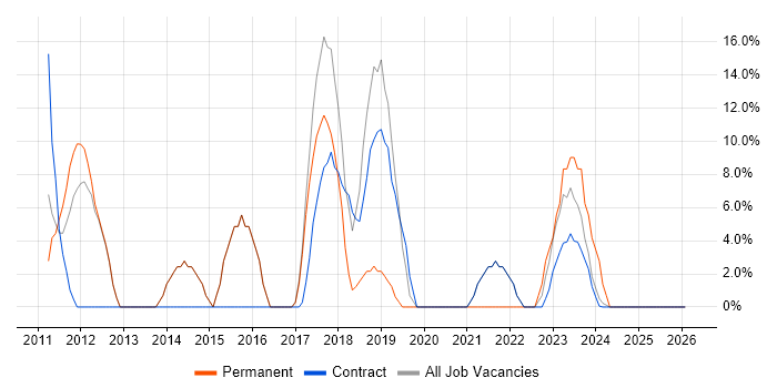 VMware Infrastructure job vacancy trend in East Kilbride