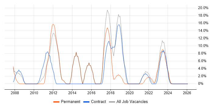 VMware job vacancy trend in East Kilbride