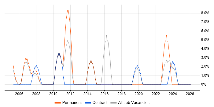 VoIP job vacancy trend in East Kilbride
