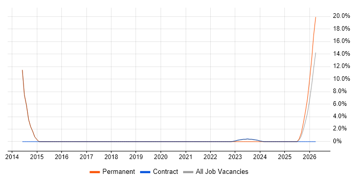Wi-Fi job vacancy trend in East Kilbride