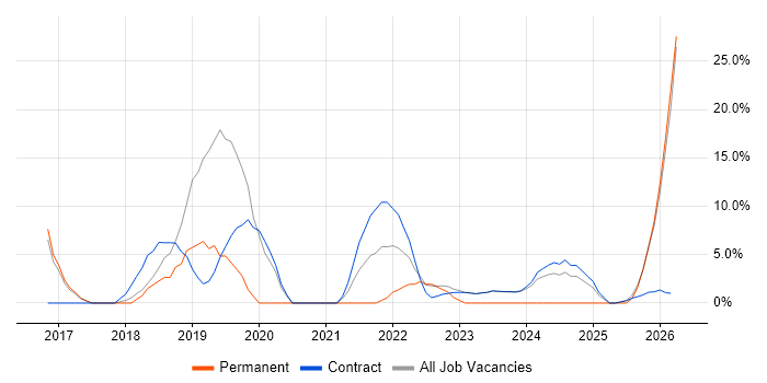 Windows 10 job vacancy trend in East Kilbride